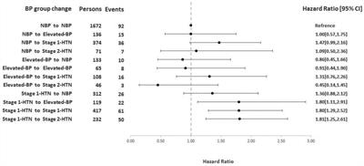 Change in blood pressure status defined by 2017 ACC/AHA hypertension guideline and risk of cardiovascular disease: results of over a decade of follow-up of the Iranian population